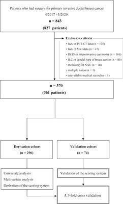 Clinical prediction model based on 18F-FDG PET/CT plus contrast-enhanced MRI for axillary lymph node macrometastasis